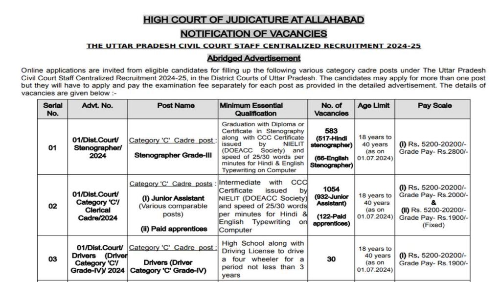 Allahabad High Court Vacancy